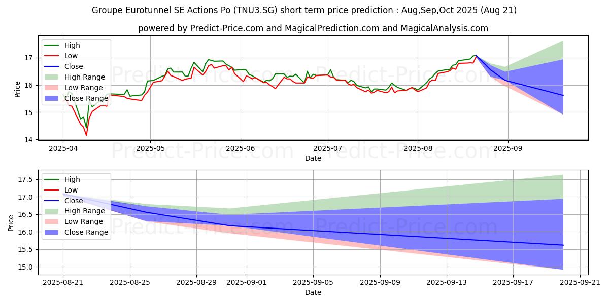 Maximum and minimum Getlink SE Actions Port. EO -,4 short-term price forecast for Jul,Aug,Sep 2025