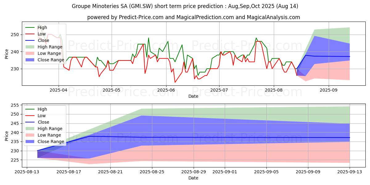 حداکثر و حداقل پیش‌بینی قیمت کوتاه مدت GMSA N برای Sep,Oct,Nov 2025