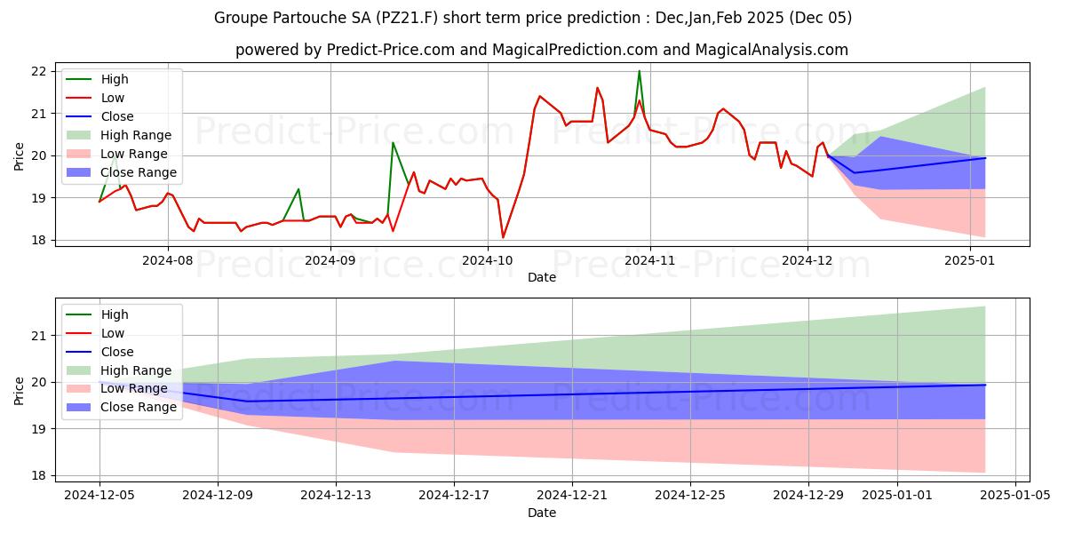 Maximum and minimum GRP. PARTOUCHE INH.EO 20 short-term price forecast for Dec,Jan,Feb 2025