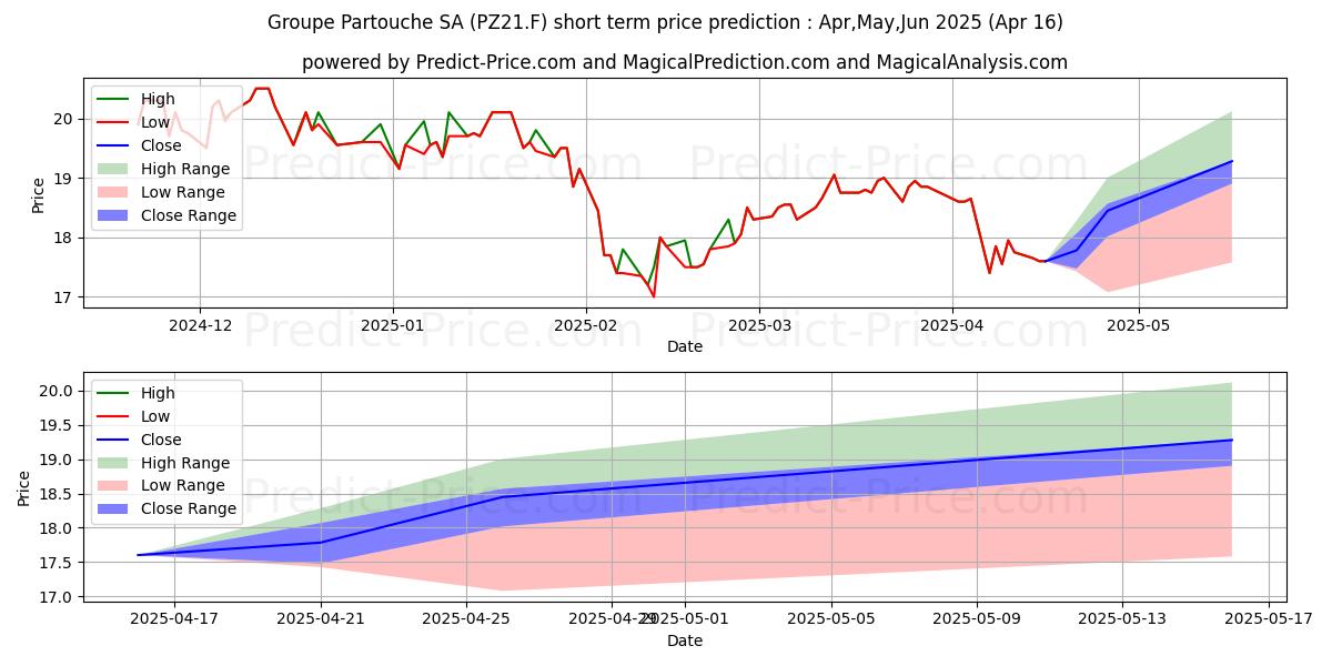 Maximum and minimum GRP. PARTOUCHE INH.EO 20 short-term price forecast for May,Jun,Jul 2025