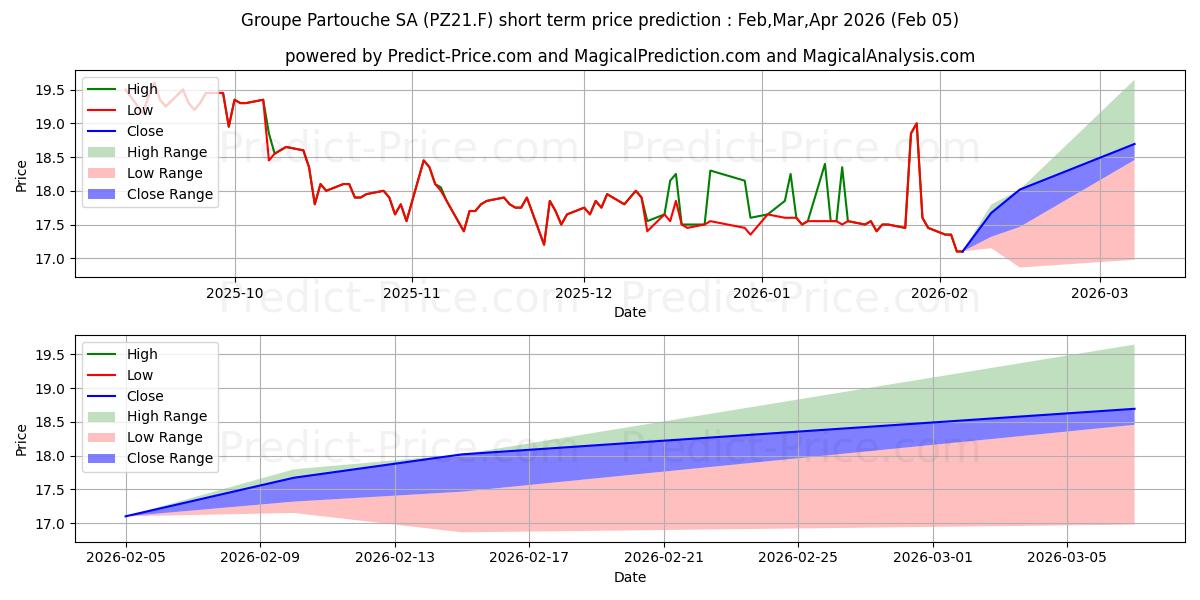 GRP. PARTOUCHE INH.EO 20の短期価格予測の最大と最小値Feb,Mar,Apr 2026