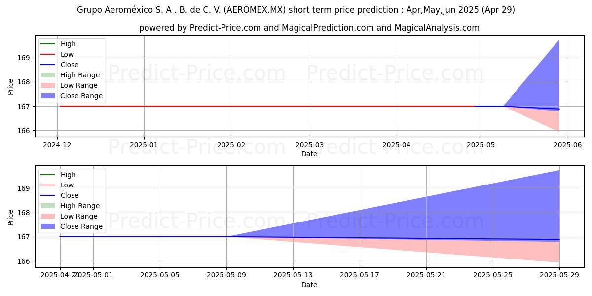 Maximum and minimum GRUPO AEROMEXICO SAB DE CV short-term price forecast for May,Jun,Jul 2025