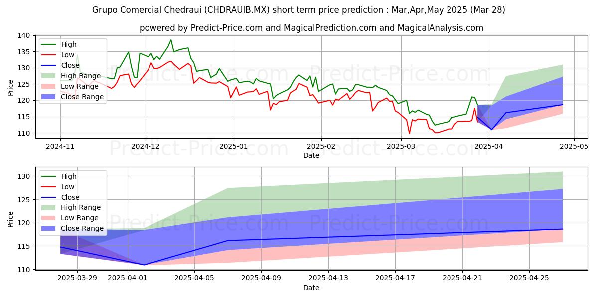 Maximale en minimale GRUPO COMERCIAL CHEDRAUI SAB DE korte termijn prijsvoorspelling voor Apr,May,Jun 2025