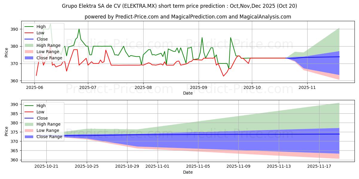 Previsione del prezzo massimo e minimo a breve termine per GRUPO ELEKTRA SAB DE CV