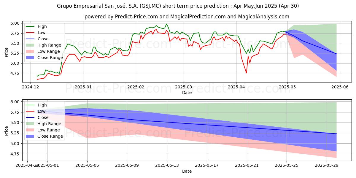 Maximum and minimum GRUPO EMPRESARIAL SAN JOSE, S.A short-term price forecast for May,Jun,Jul 2025
