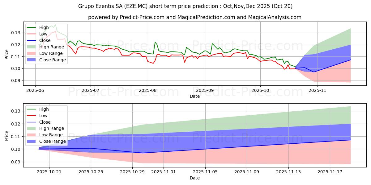 Previsione del prezzo massimo e minimo a breve termine per GRUPO EZENTIS, S.A.
