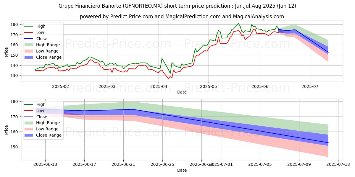 حداکثر و حداقل پیش‌بینی قیمت کوتاه مدت GRUPO FINANCIERO BANORTE برای Jul,Aug,Sep 2025