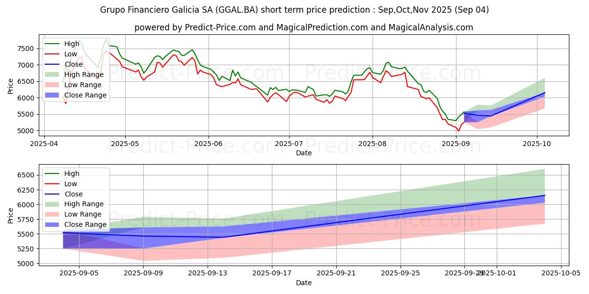 Максимальный и минимальный краткосрочный прогноз цены GPO FIN GALICIA для Sep,Oct,Nov 2025