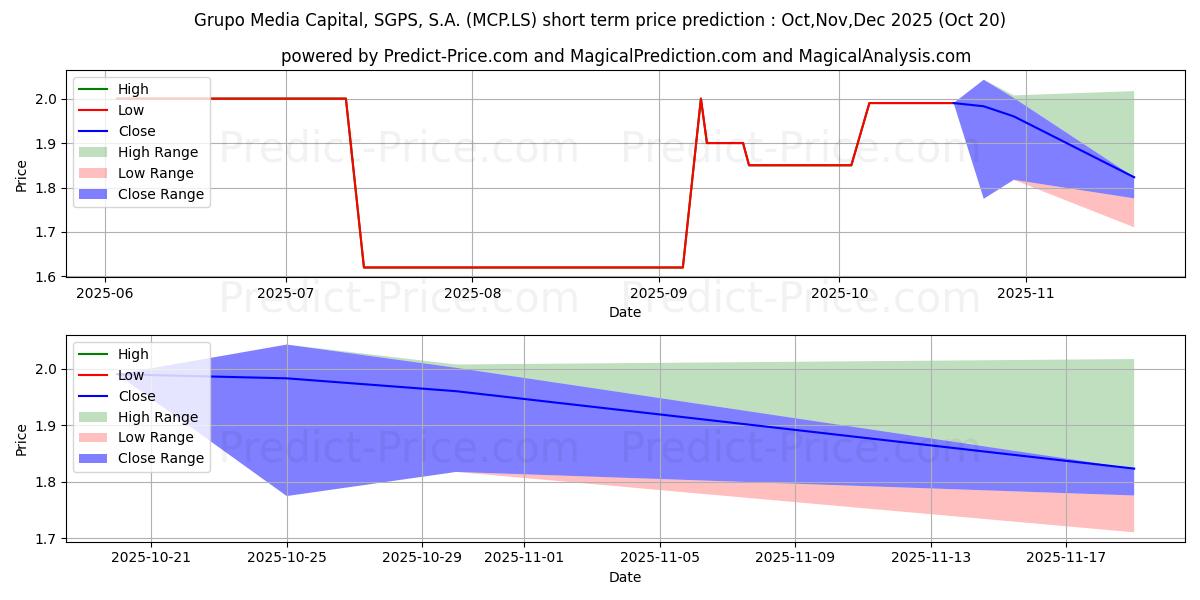 حداکثر و حداقل پیش‌بینی قیمت کوتاه مدت MEDIA CAPITAL برای Nov,Dec,Jan 2026