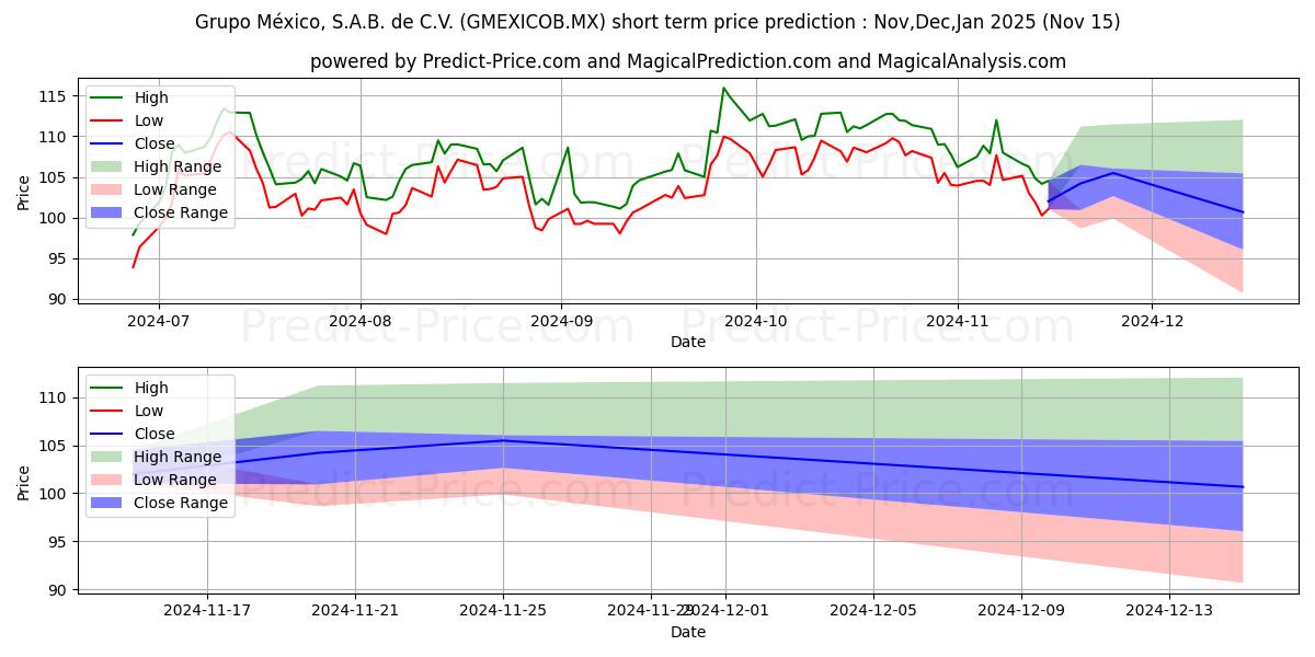 Maximum and minimum GRUPO MEXICO SAB DE CV short-term price forecast for Dec,Jan,Feb 2025