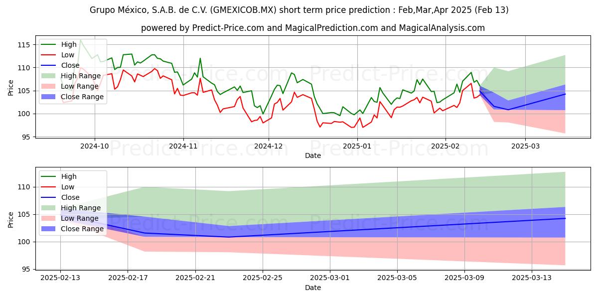 Maximum and minimum GRUPO MEXICO SAB DE CV short-term price forecast for Mar,Apr,May 2025