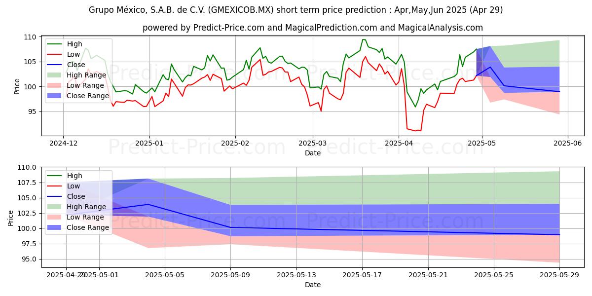 Maximum and minimum GRUPO MEXICO SAB DE CV short-term price forecast for May,Jun,Jul 2025
