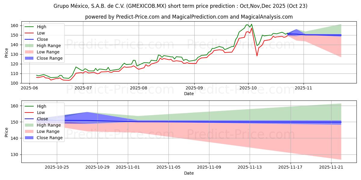 Maximum and minimum GRUPO MEXICO SAB DE CV short-term price forecast for Nov,Dec,Jan 2026