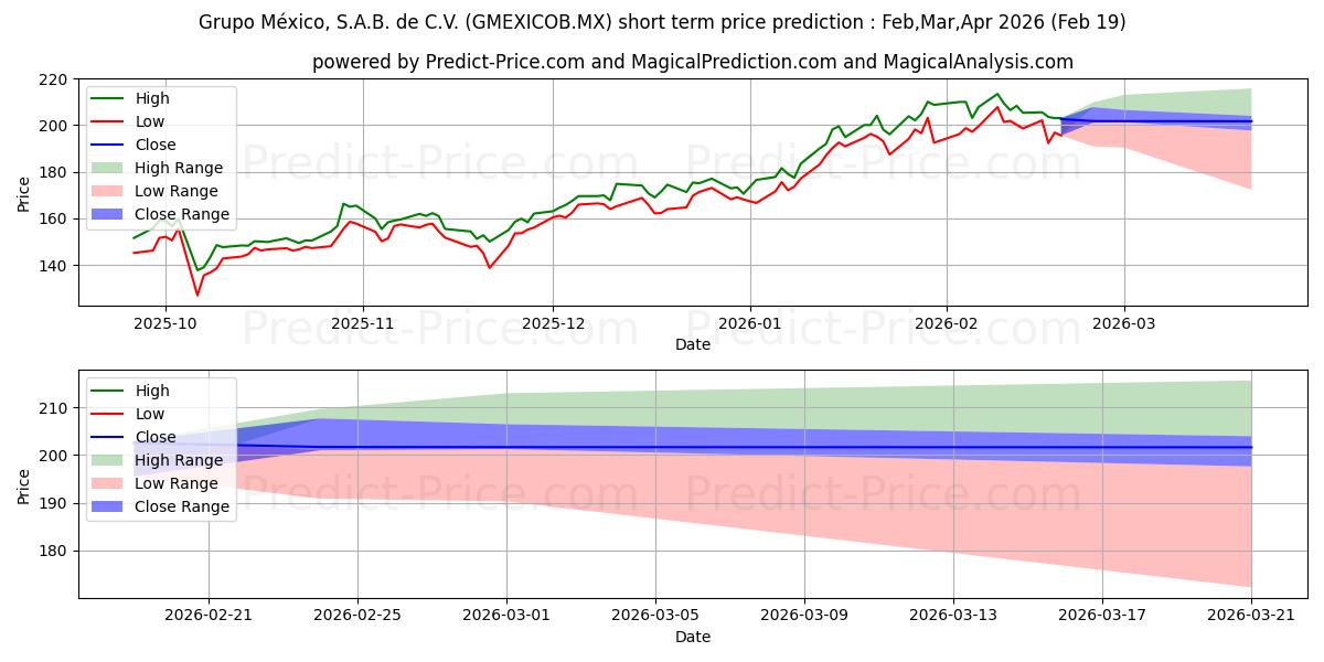 Pronóstico de precio a corto plazo máximo y mínimo de GRUPO MEXICO SAB DE CV para Mar,Apr,May 2026