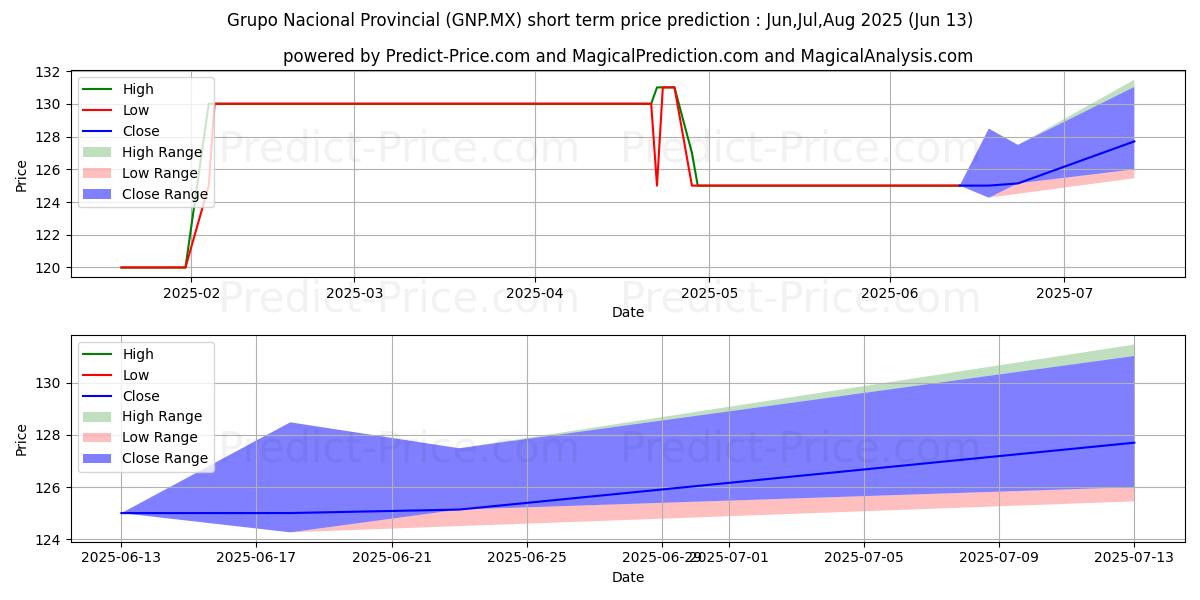 حداکثر و حداقل پیش‌بینی قیمت کوتاه مدت GRUPO NACIONAL PROVINCIAL برای Jul,Aug,Sep 2025