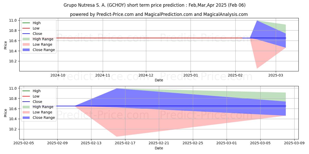 Maximum and minimum GRUPO NUTRESA SA short-term price forecast for Feb,Mar,Apr 2025