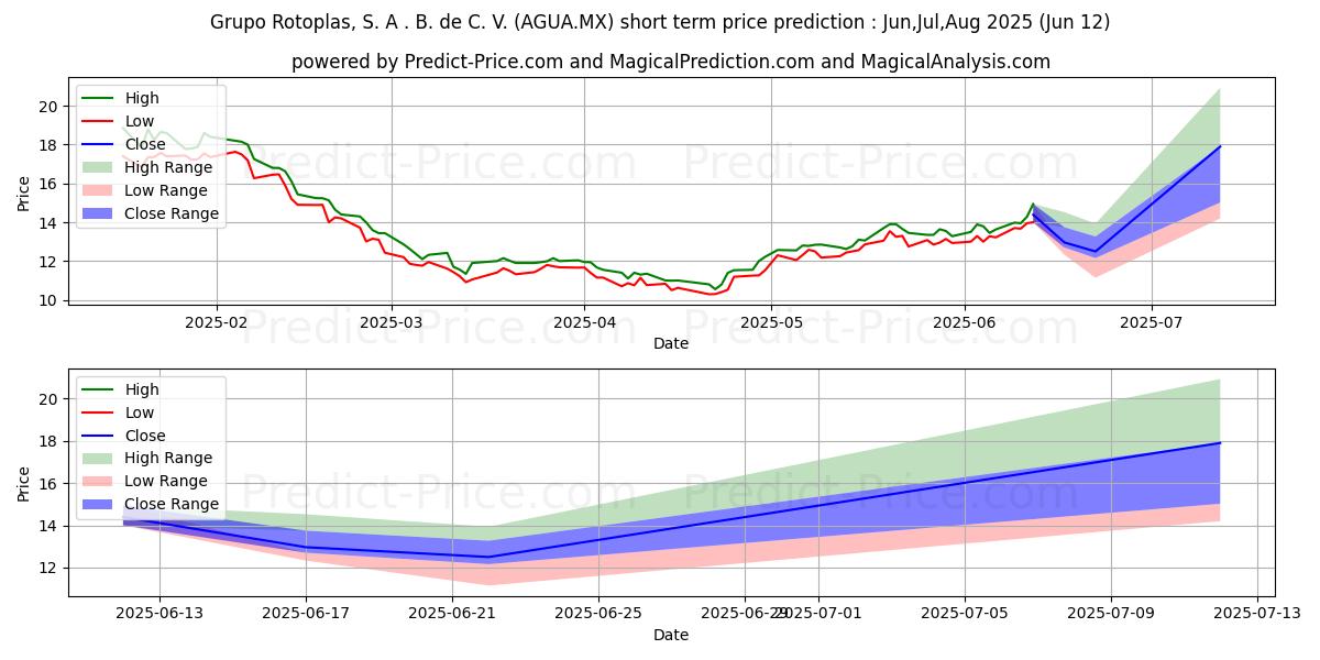 حداکثر و حداقل پیش‌بینی قیمت کوتاه مدت GRUPO ROTOPLAS SAB DE CV برای Jul,Aug,Sep 2025