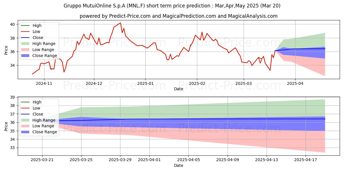 Maximum and minimum GRUPPO MUTUIONLINE short-term price forecast for Apr,May,Jun 2025