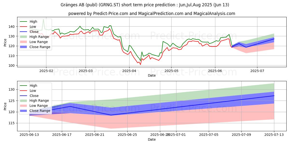 Gränges AB (publ) kısa vadeli fiyat tahmini için maksimum ve minimum