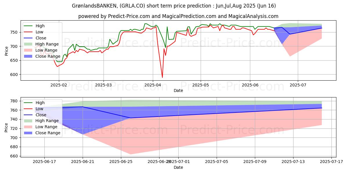 最大和最小的Grnlandsbanken A/S短期价格预测为Jul,Aug,Sep 2025
