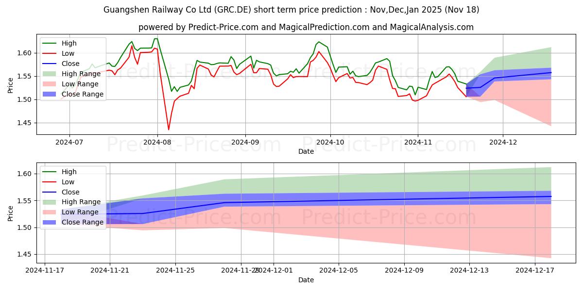 حداکثر و حداقل پیش‌بینی قیمت کوتاه مدت Guangshen Railway Co Ltd برای Dec,Jan,Feb 2025