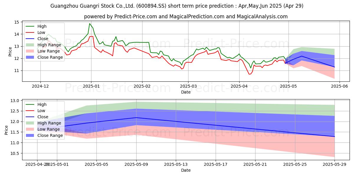 Maximum and minimum GUANGZHOU GUANGRI STOCK CO LTD short-term price forecast for May,Jun,Jul 2025