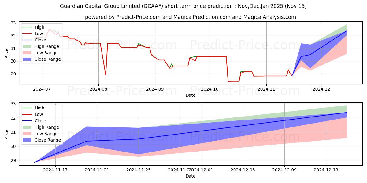 Maximum and minimum GUARDIAN CAPITAL GROUP short-term price forecast for Dec,Jan,Feb 2025