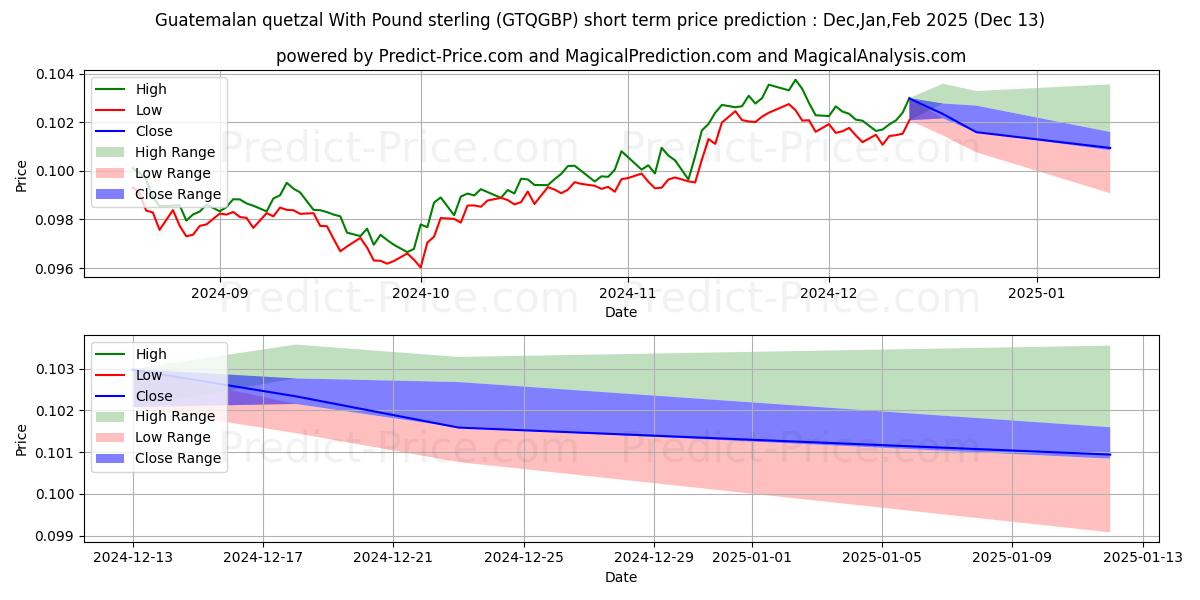 Maximum and minimum Guatemalan quetzal With Pound sterling short-term price forecast for Jan,Feb,Mar 2025