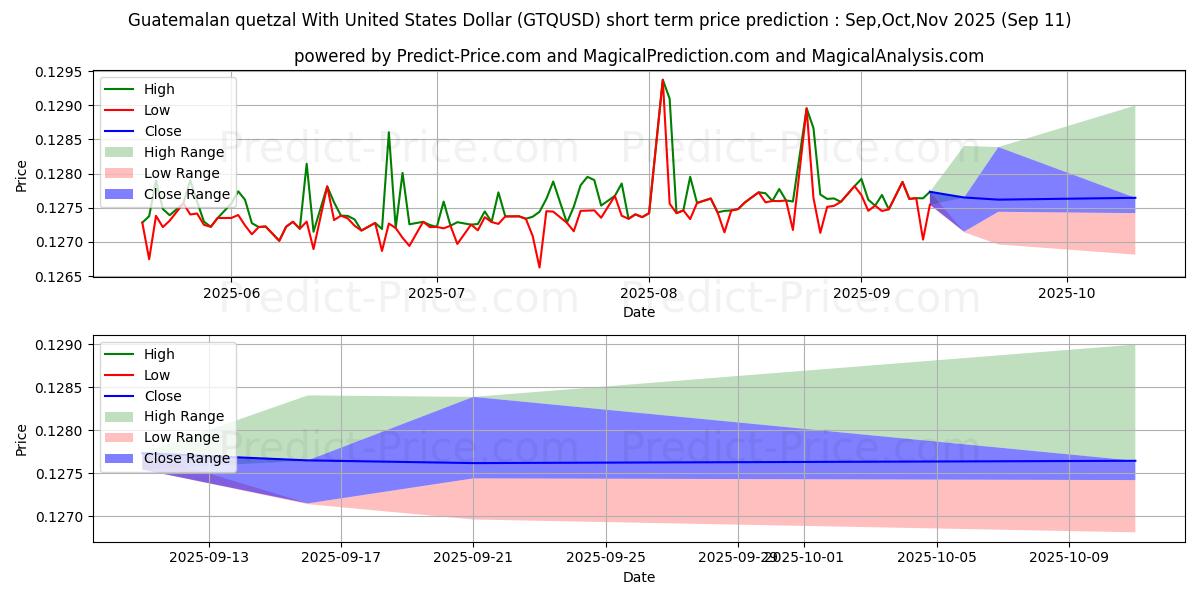 Maximale en minimale Guatemaltekischer Quetzal mit US-Dollar korte termijn prijsvoorspelling voor Oct,Nov,Dec 2025