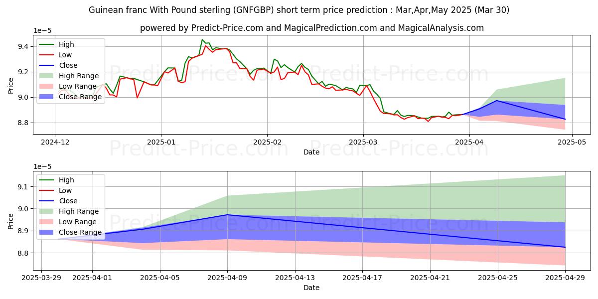 حداکثر و حداقل پیش‌بینی قیمت کوتاه مدت فرانک گینه با پوند استرلینگ برای Apr,May,Jun 2025