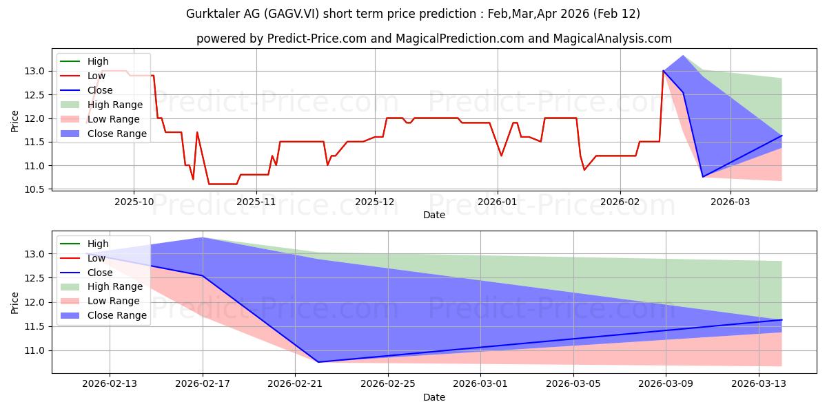 Maksimale og minimale prisforudsigelser på kort sigt for GURKTALER AG VZ