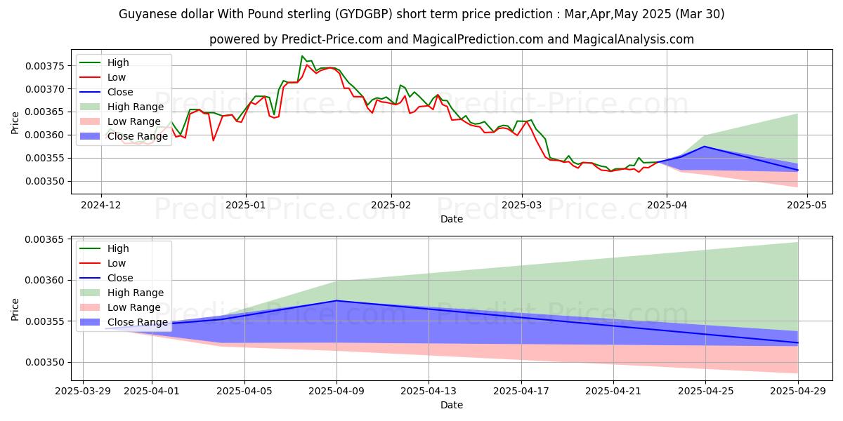 حداکثر و حداقل پیش‌بینی قیمت کوتاه مدت دلار گویان با پوند استرلینگ برای Apr,May,Jun 2025