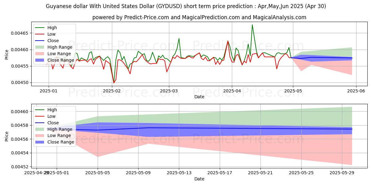 حداکثر و حداقل پیش‌بینی قیمت کوتاه مدت دلار گویان با دلار آمریکا برای May,Jun,Jul 2025