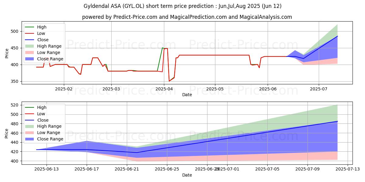 GYLDENDAL ASAの短期価格予測の最大と最小値Jul,Aug,Sep 2025