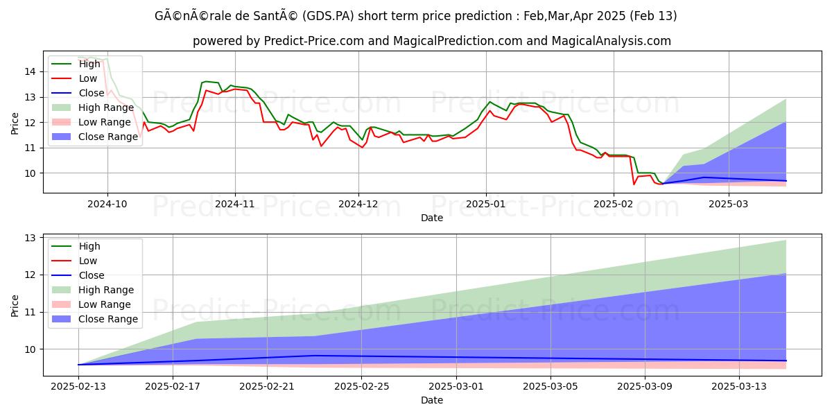 Maximum and minimum RAMSAY GEN SANTE short-term price forecast for Mar,Apr,May 2025