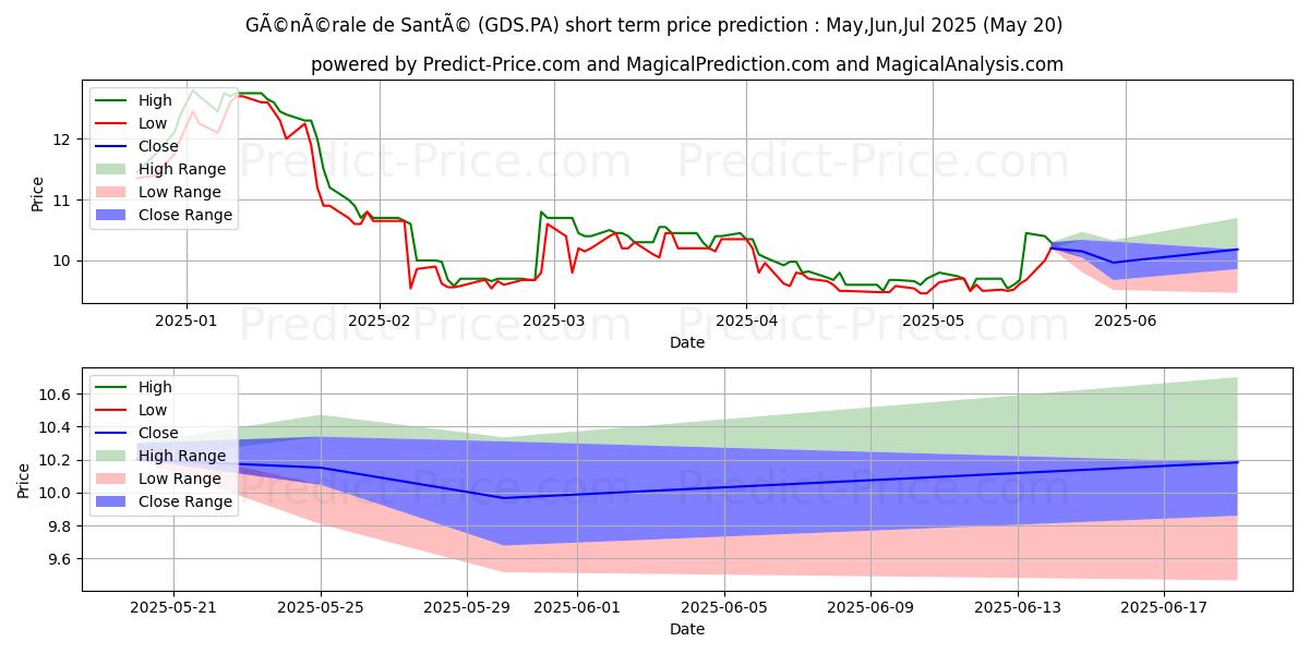 Maximum and minimum RAMSAY GEN SANTE short-term price forecast for Jun,Jul,Aug 2025