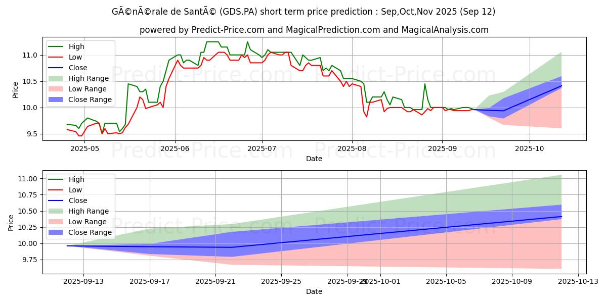 Maximum and minimum RAMSAY GEN SANTE short-term price forecast for Oct,Nov,Dec 2025