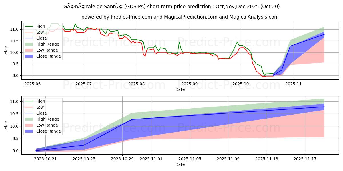 Maximum and minimum RAMSAY GEN SANTE short-term price forecast for Nov,Dec,Jan 2026