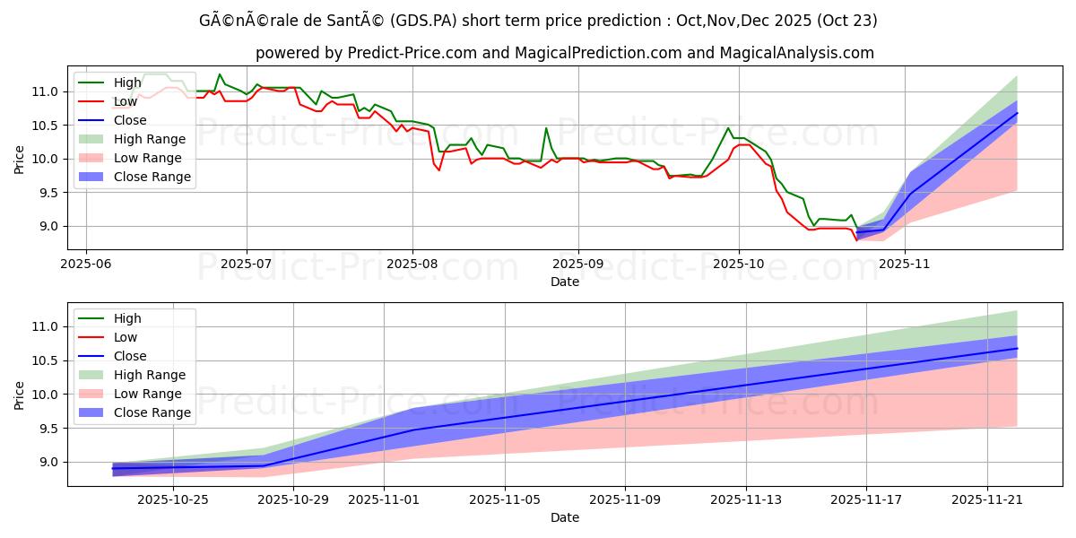 Maximum and minimum RAMSAY GEN SANTE short-term price forecast for Nov,Dec,Jan 2026