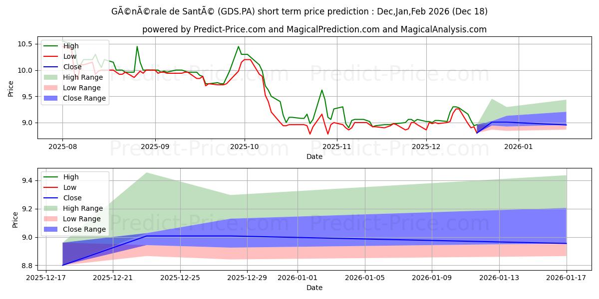 Maximum and minimum RAMSAY GEN SANTE short-term price forecast for Jan,Feb,Mar 2026
