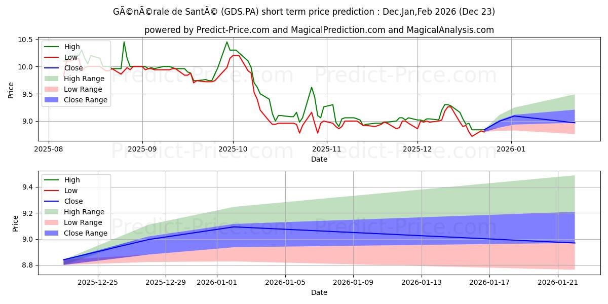 Maximum and minimum RAMSAY GEN SANTE short-term price forecast for Jan,Feb,Mar 2026