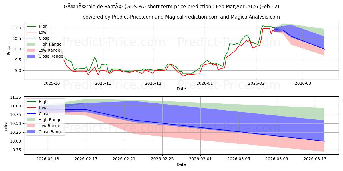 Maximala och minimala RAMSAY GEN SANTE kortsiktiga prisprognos för Feb,Mar,Apr 2026