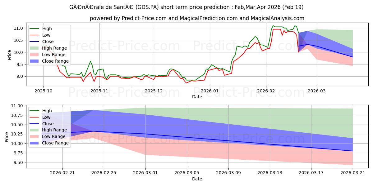 Maximale en minimale RAMSAY GEN SANTE korte termijn prijsvoorspelling voor Mar,Apr,May 2026