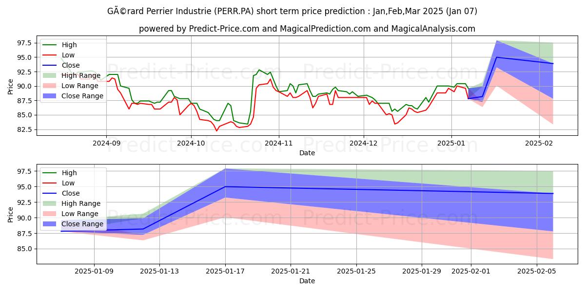 Maximum and minimum PERRIER (GERARD) short-term price forecast for Jan,Feb,Mar 2025