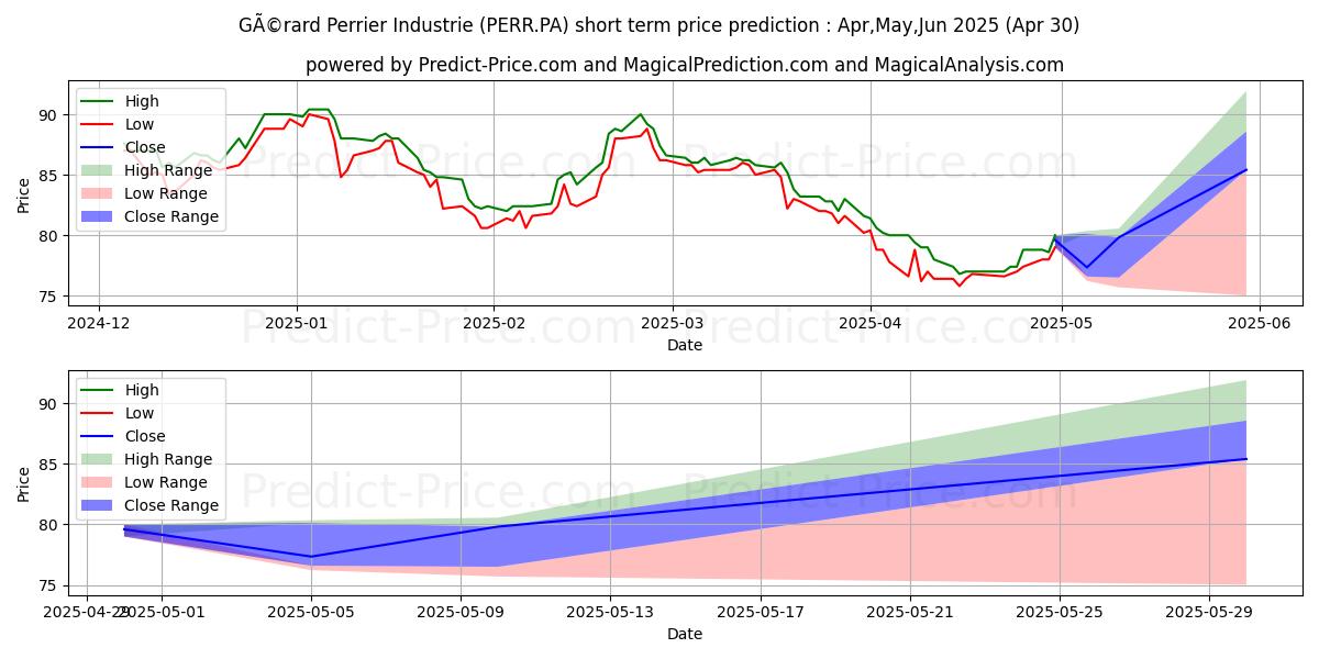 Maximum and minimum PERRIER (GERARD) short-term price forecast for May,Jun,Jul 2025