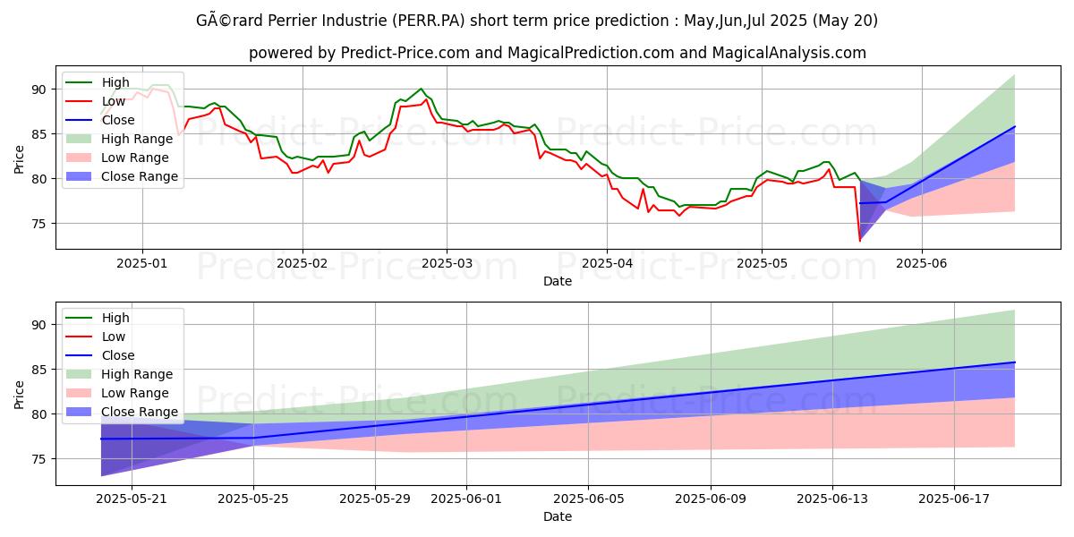 Maximum and minimum PERRIER (GERARD) short-term price forecast for Jun,Jul,Aug 2025