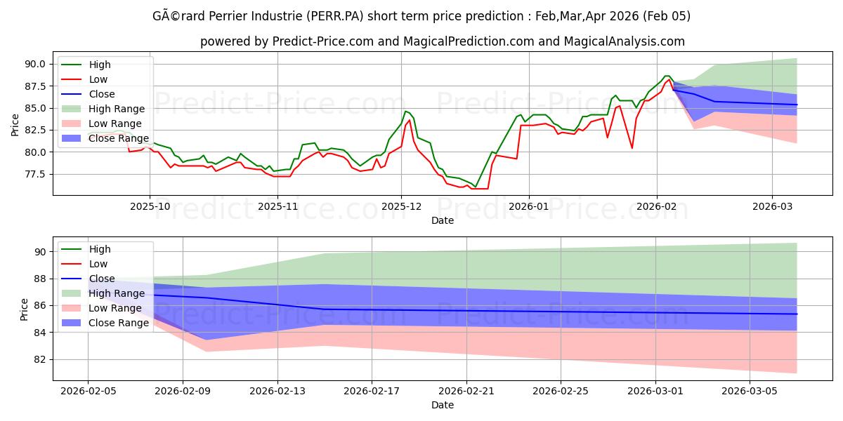 Previsione del prezzo massimo e minimo a breve termine per PERRIER (GERARD)