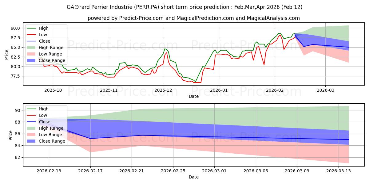 Pronóstico de precio a corto plazo máximo y mínimo de PERRIER (GERARD) para Mar,Apr,May 2026