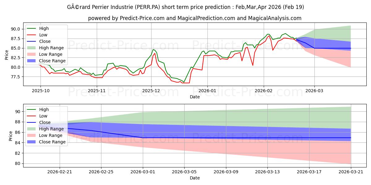 Maximum and minimum PERRIER (GERARD) short-term price forecast for Mar,Apr,May 2026