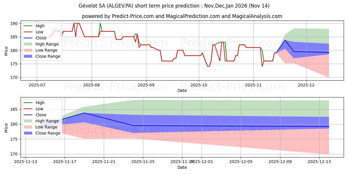 GEVELOT 단기 가격 예측의 최대 및 최소 값 Dec,Jan,Feb 2026